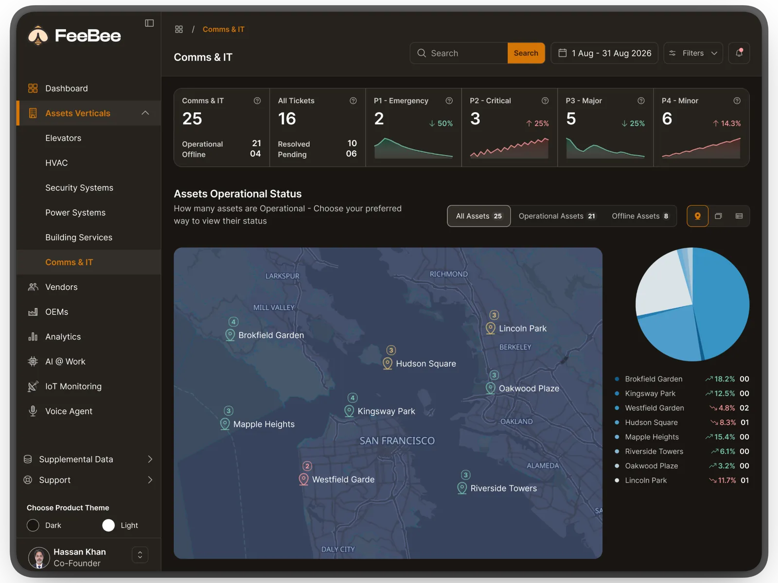Comms & IT dashboard