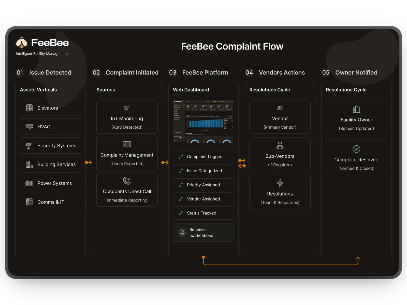 FeeBee five-stage complaint flow