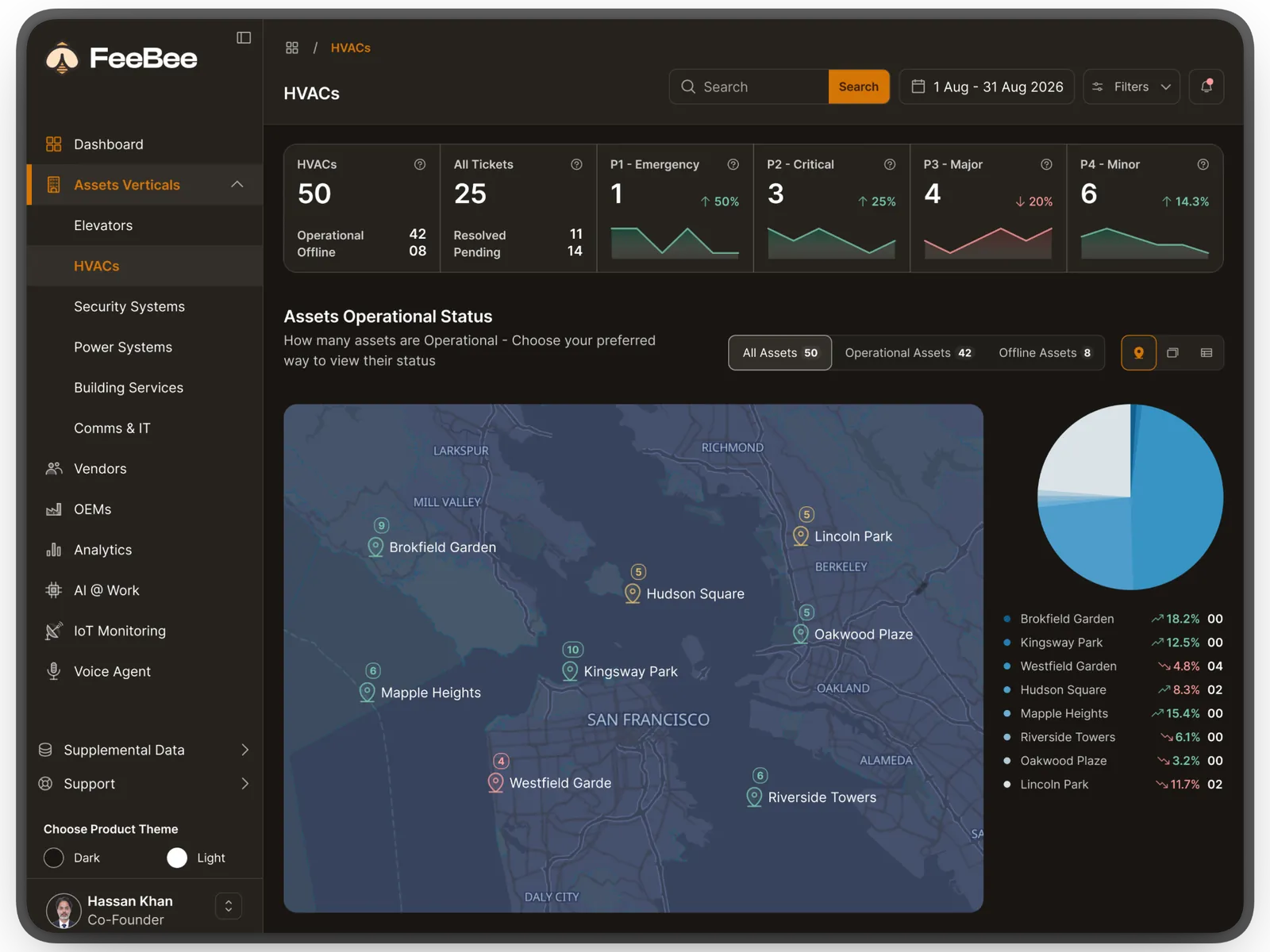 HVACs dashboard